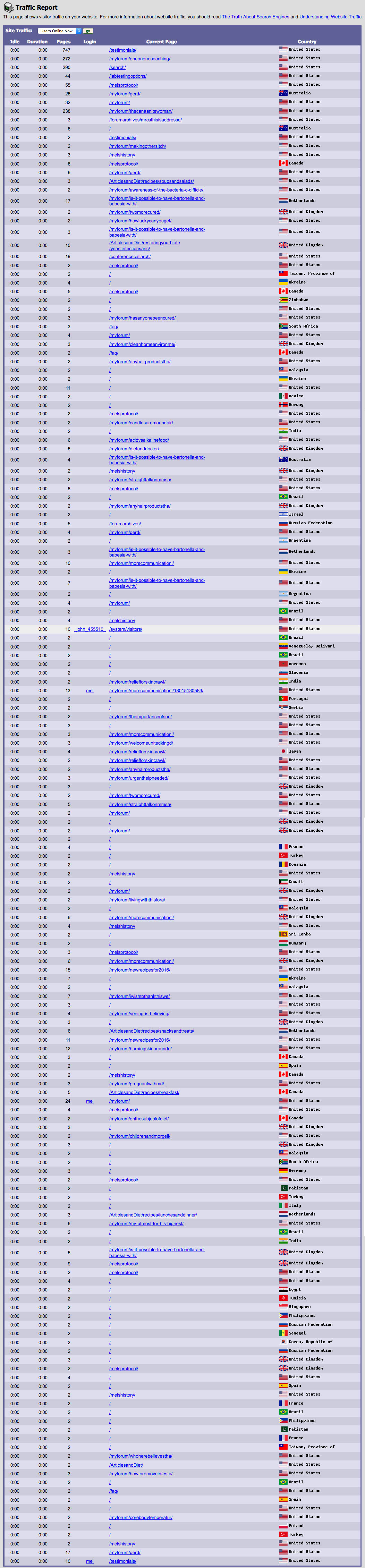 Morgellons - Users online now